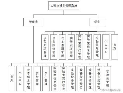 SSM基于Java的實驗室設備管理系統5a342 計算機畢業設計問題的解決方案與方法